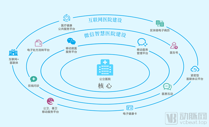 义幻医疗业务图