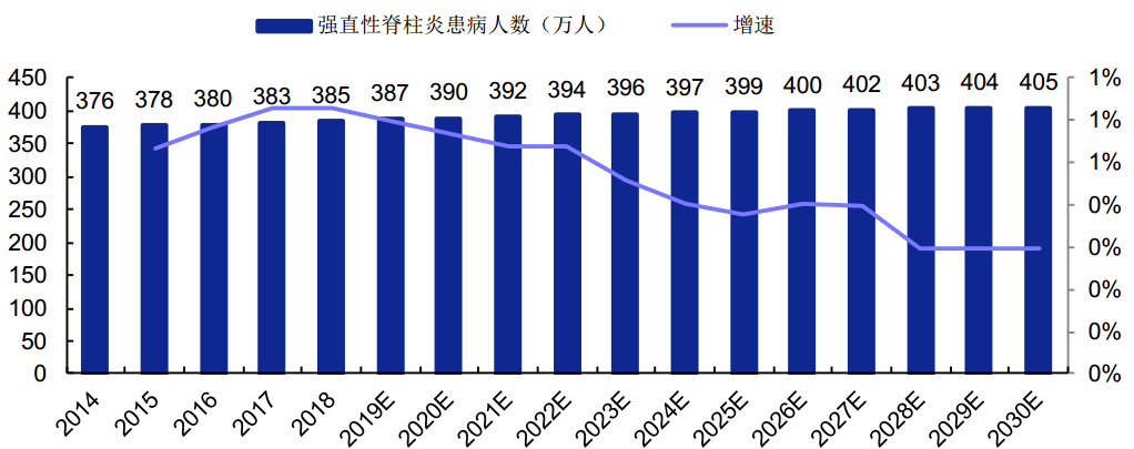 Number of Chinese AS Patients from 2014 to 2030.