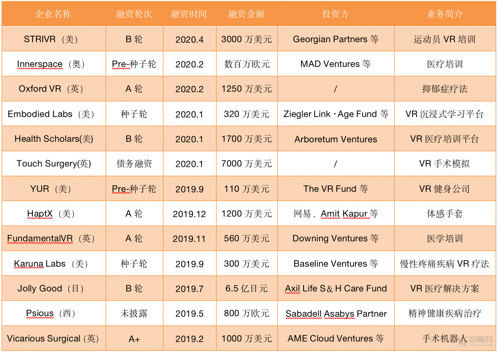 2019年1月至今VR行业融资数据