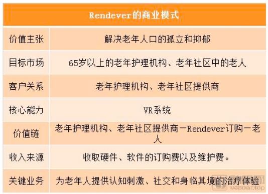 Rendever的商业模式