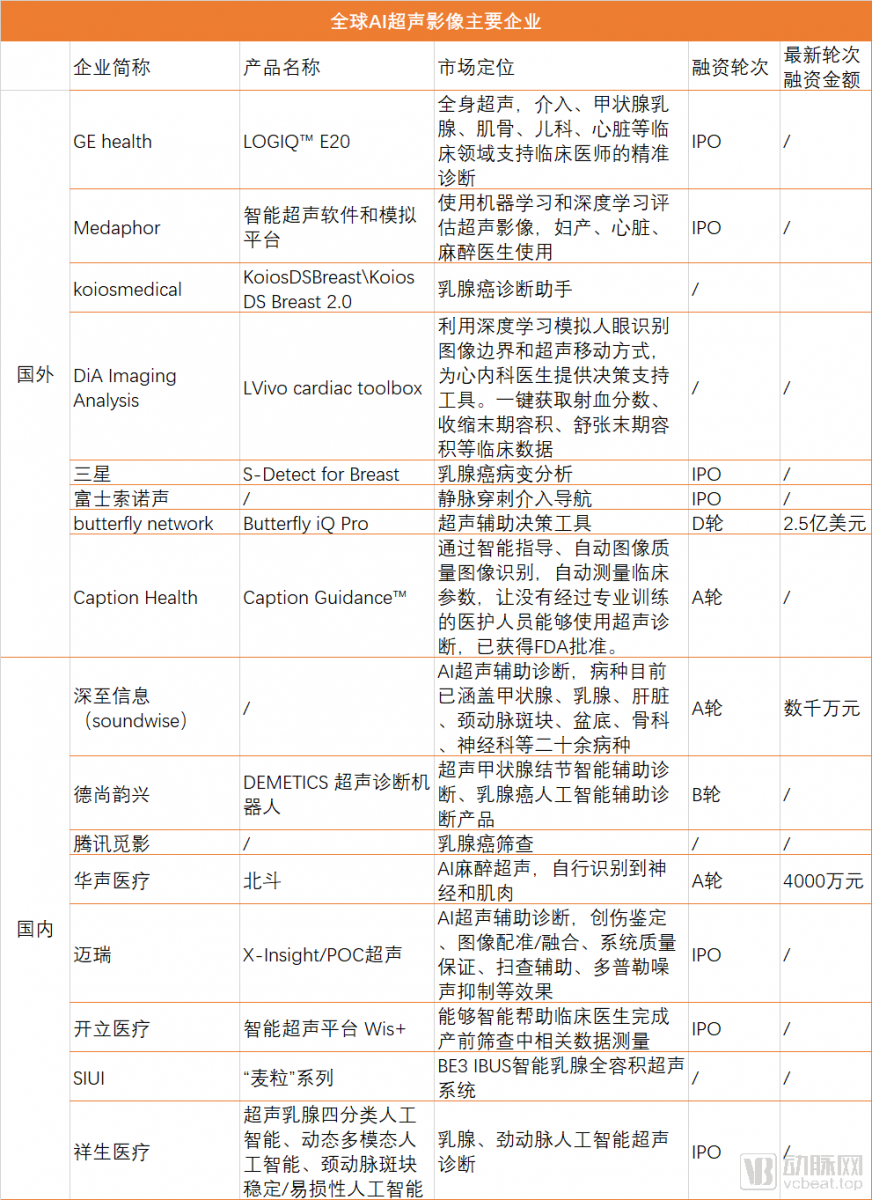 全球AI超聲影像主要企業(yè)