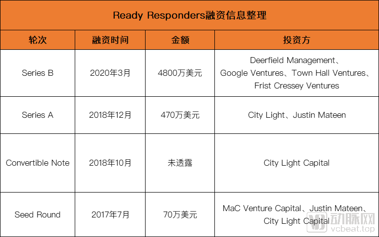 Ready Responders融資信息整理