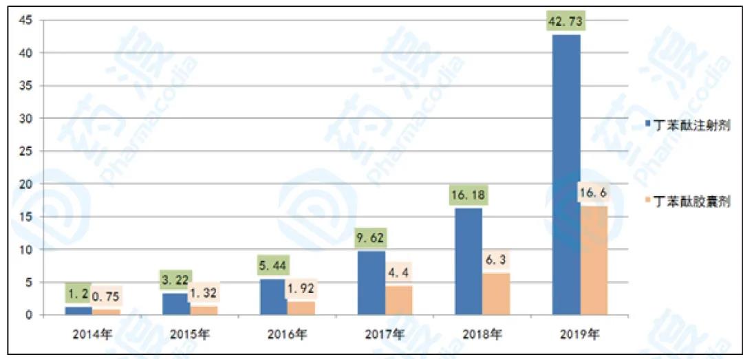 2012-2019年东阳光药“可威”销售额及增长率情况