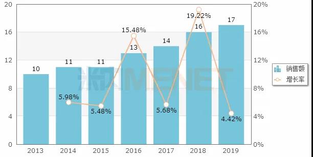 2013-2019年安徽省公立医院终端化学药年度销售趋势