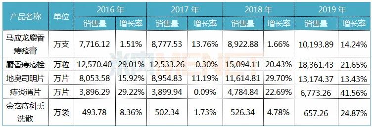 马应龙治痔类主要产品的销售量情况