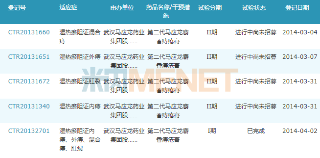 第二代馬應(yīng)龍麝香痔瘡膏的臨床進(jìn)展情況