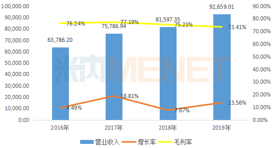 马应龙治痔类产品业绩情况