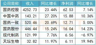 國藥集團旗下6家上市公司2019年業(yè)績情況