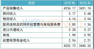 國藥控股收入情況