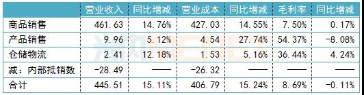 國藥股份2019年主營業(yè)務情況