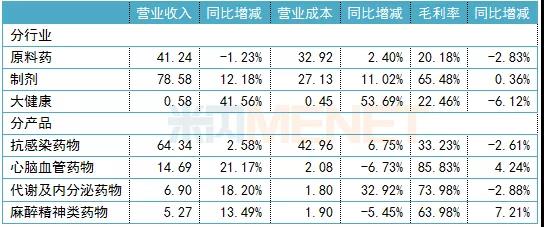 現(xiàn)代制藥2019年主營業(yè)務情況