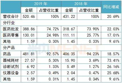 國藥一致營收構(gòu)成