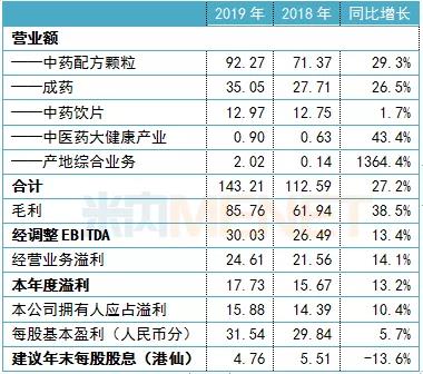 中國中藥業(yè)績摘要