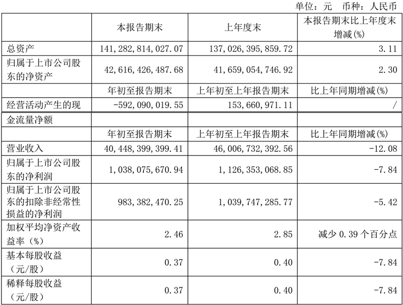 上海医药Q1财报：营收、利润双下降 依然增加研发投入