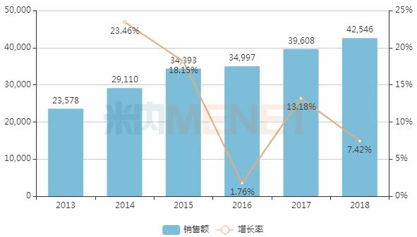 2013-2018年中国公立医疗机构终端氨酚羟考 酮片销售情况（单位：万元）