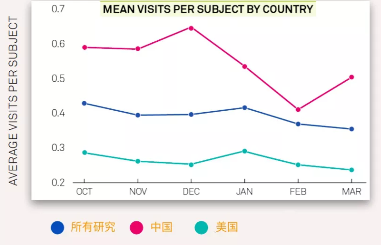 不同國家每項研究的平均患者訪問量變化