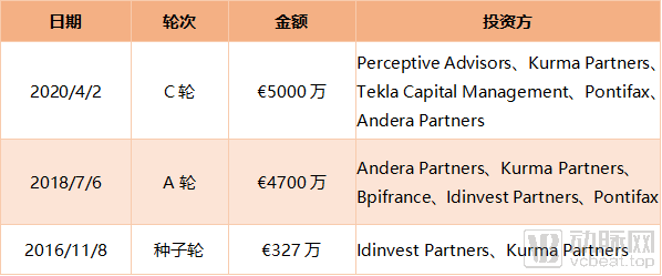 Dynacure 既往融資歷史