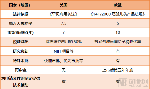 美國、歐盟對于孤兒病藥物審批的相關(guān)優(yōu)惠措施