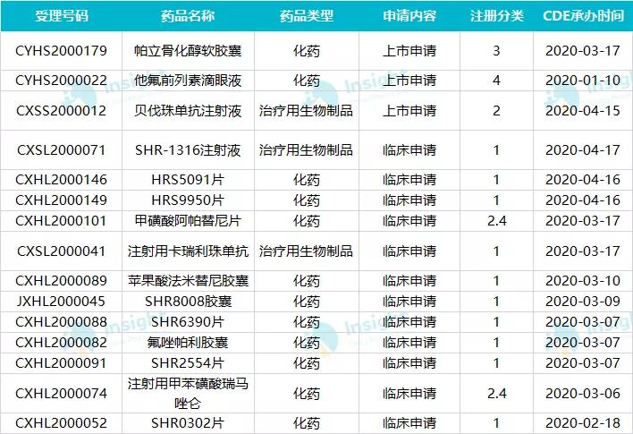 2020年已有 3 個品種報產(chǎn)、14 個品種報上臨床