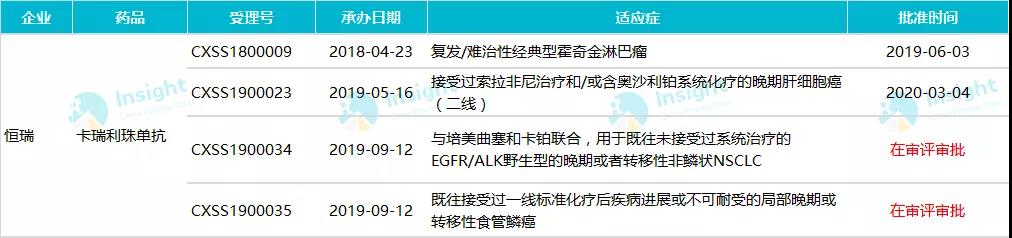 恒瑞 PD-1 新適應(yīng)癥申報情況