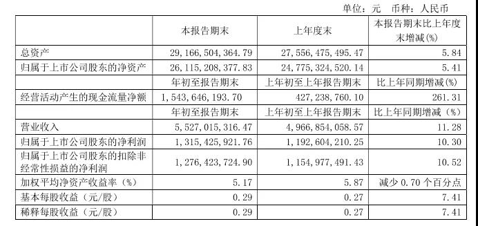 恒瑞一季報發(fā)布：凈利潤同比增長 10% 以上！24 個新品已報上市