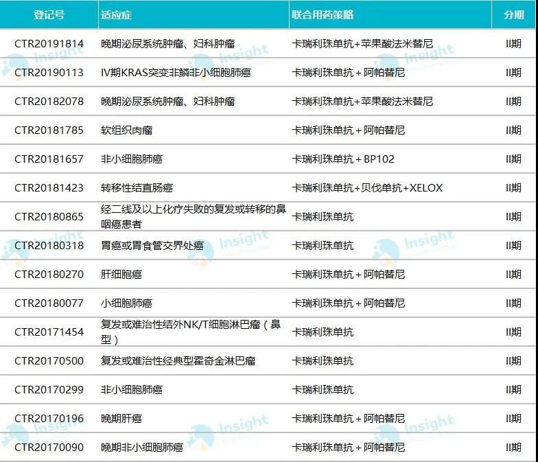 ?備注：卡瑞利珠單抗 II 期臨床（統(tǒng)計日期 3 月 18 日）