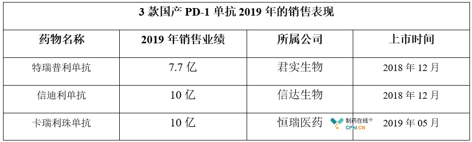 3款国产PD-1单抗2019年的销售表现