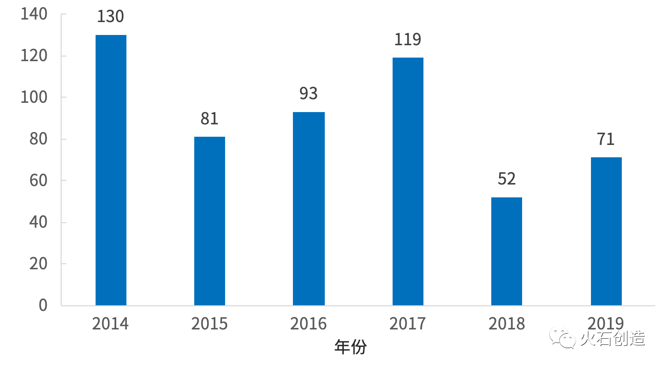 2014-2019年国产中医器械注册情况（单位：项）