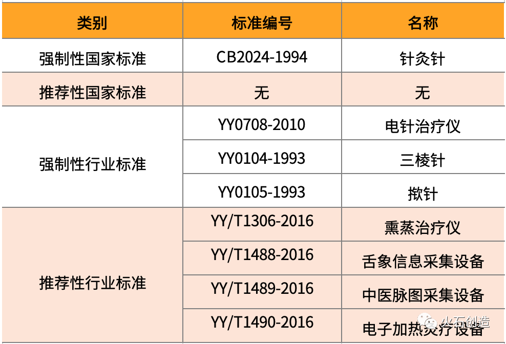 我国现行中医器械标准