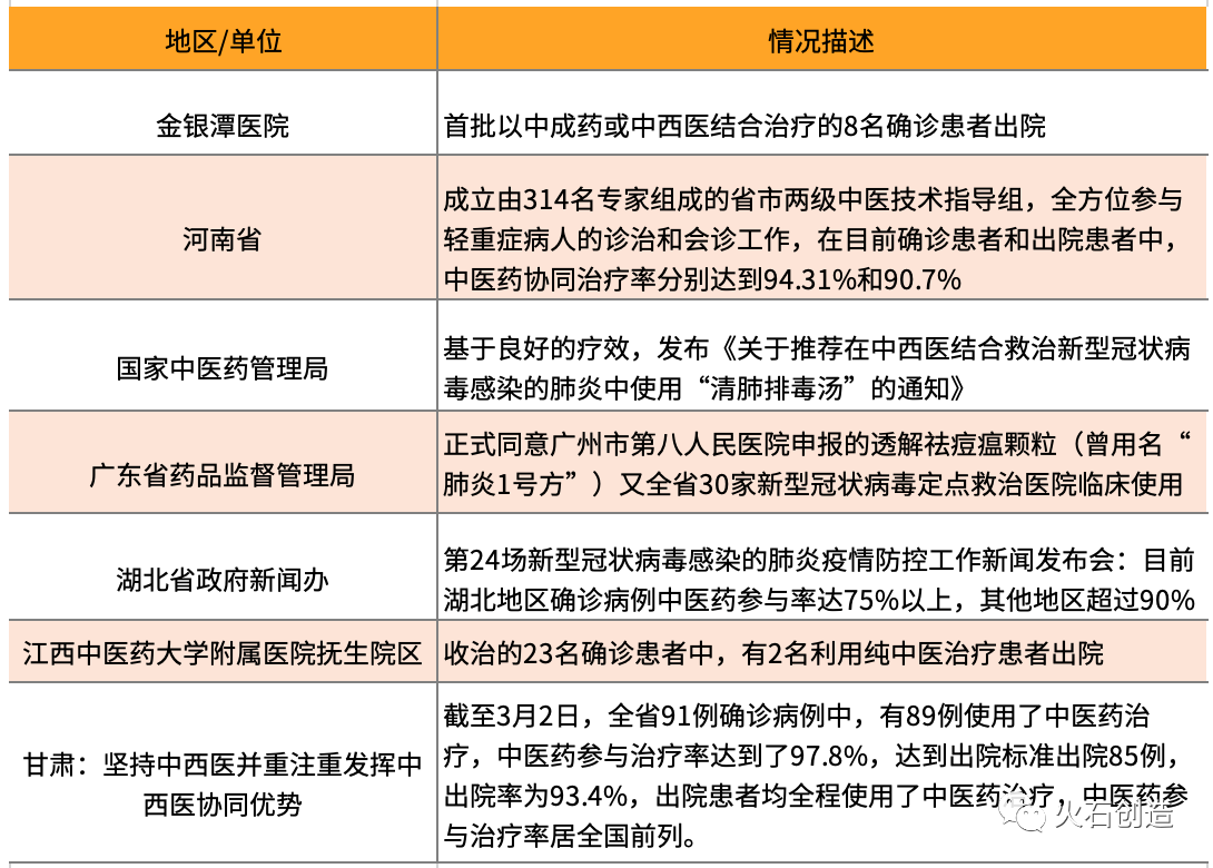 中药在我国疫情方面成效情况概览