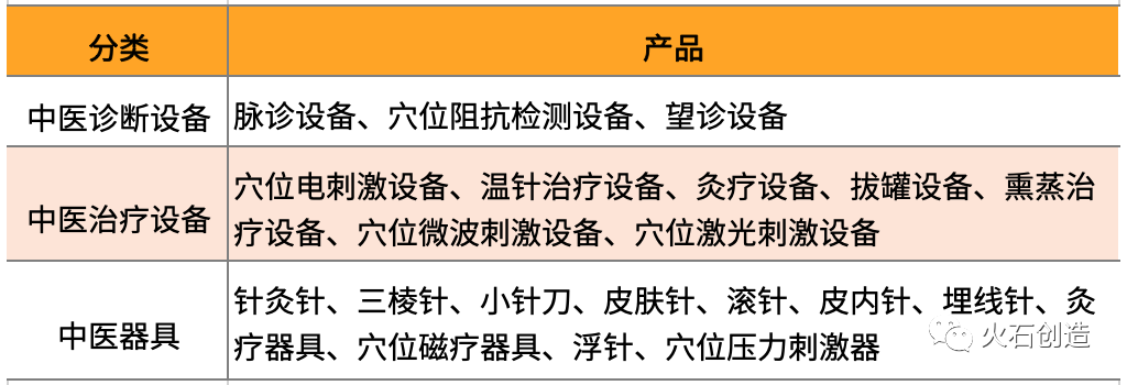 中医医疗器械分类表