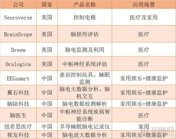 無創(chuàng)BCI