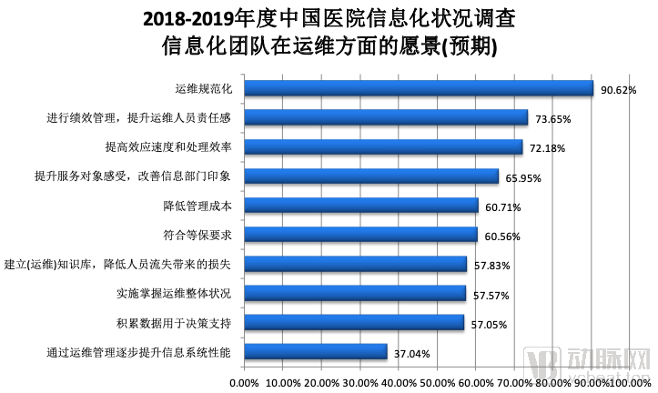 数据来源于CHIMA发布的《2018-2019 年度中国医院信息化状况调查报告》
