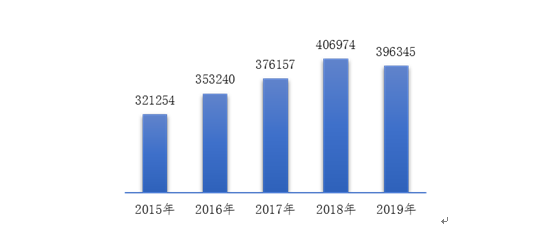 2015-2019年全国可疑医疗器械不良事件报告数量