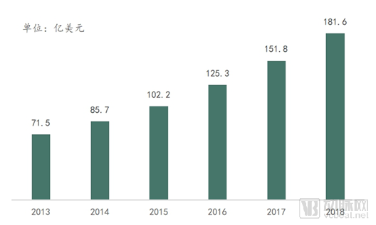 2013-2018年全球干细胞存储市场规模
