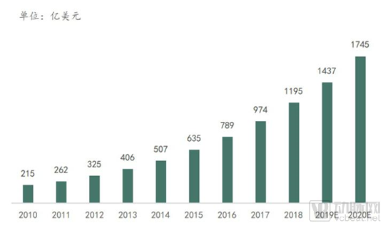 2010-2018年全球干细胞治疗市场规模