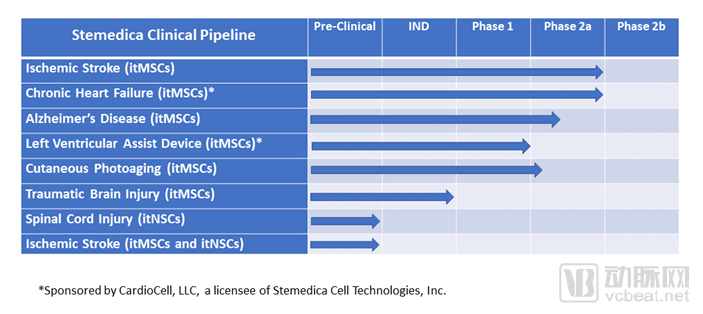Stemedica公司干细胞药品的临床试验进度