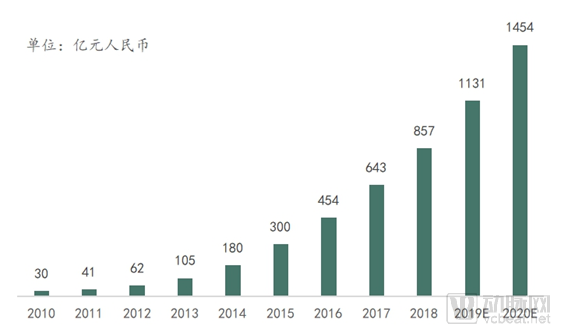 2010-2024年中国干细胞治疗市场规模