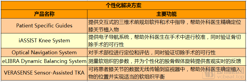 Zimmer Biomet的個性化解決方案