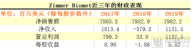 Zimmer Biomet近三年的財政表現(xiàn)