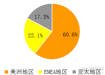 Zimmer Biomet的業(yè)務收入來源