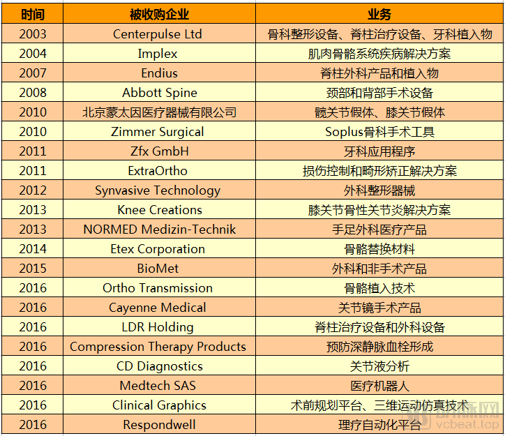 Zimmer Biomet近20年主要收購公司