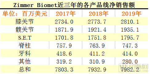 Zimmer Biomet近三年的各產品線凈銷售額