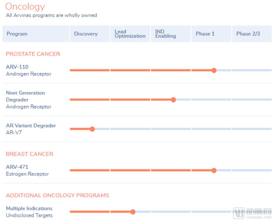 Arvinas研发管线