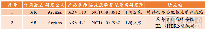 PROTAC临床在研品种及其临床试验进行情况