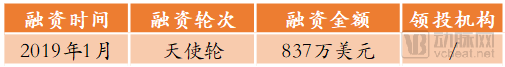 Oncopia的融资情况