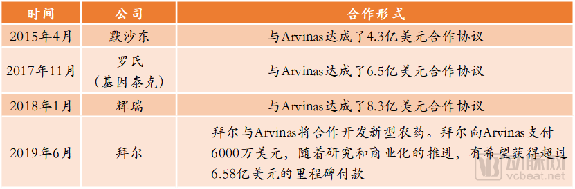 Arvinas的戰(zhàn)略合作