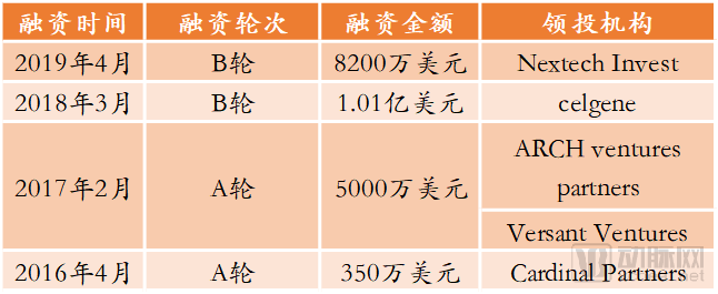 Vividion的融資情況