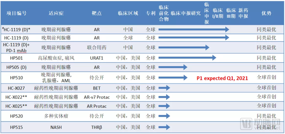 ?海創(chuàng)藥業(yè)研發(fā)管線