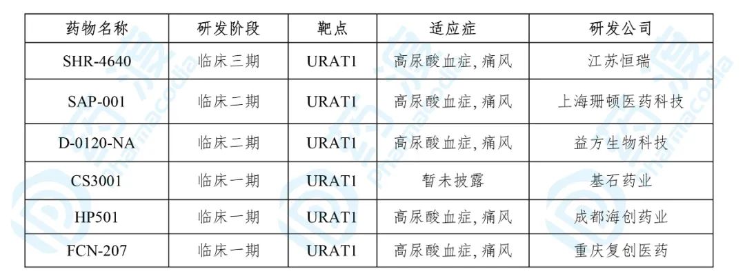 目前靶向URAT1的中国1类药物